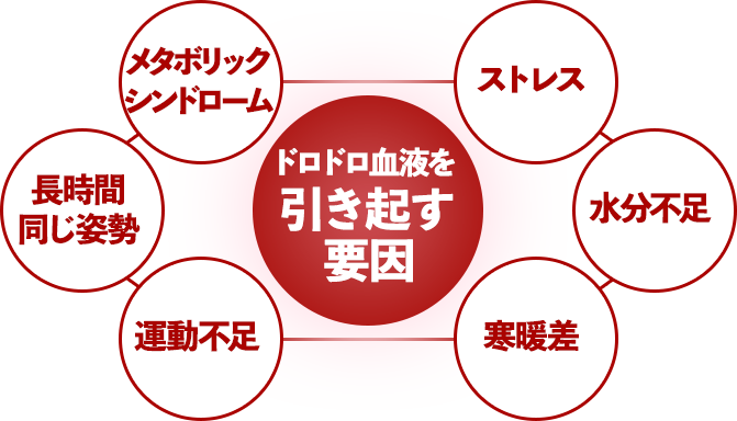 【ドロドロ血液を引き起す要因】メタボリックシンドローム、長時間同じ姿勢、運動不足、運動不足、水分不足、寒暖差