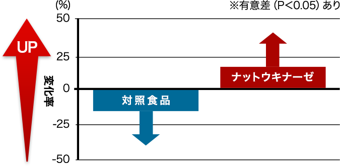 ナットウキナーゼによる細胞活性の変化率