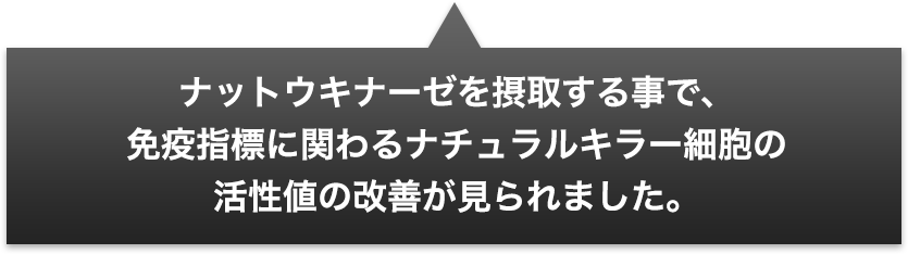 ナットウキナーゼを摂取する事で、免疫指標に関わるナチュラルキラー細胞の活性値の改善が見られました。